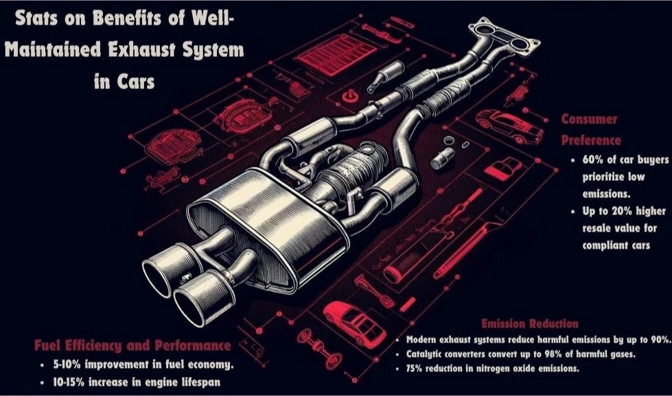 The Top 6 Benefits of a Well-Maintained Exhaust System