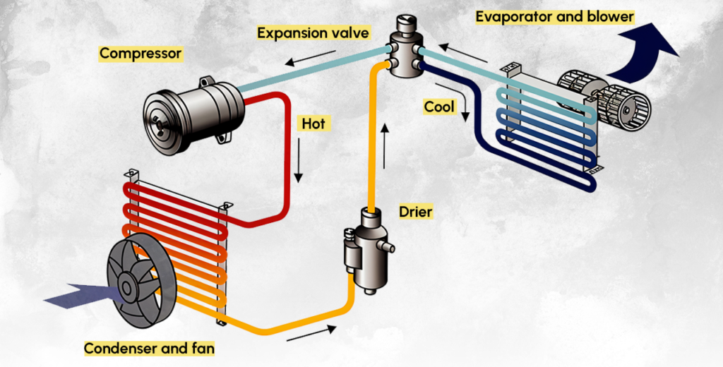 Understanding Car AC and Compressor