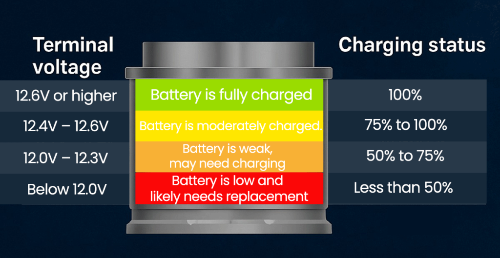Battery display showing charging status and voltage, indicating charge levels from fully charged to low and needing replacement.